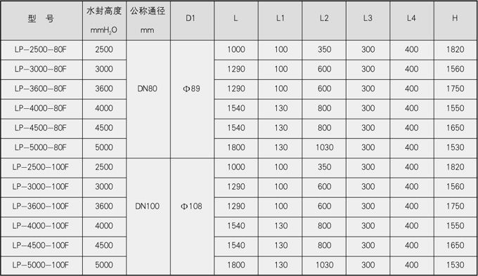 图三,水封高度>2000mmh2o防泄漏型方形煤气排水器外形图 表三,水封